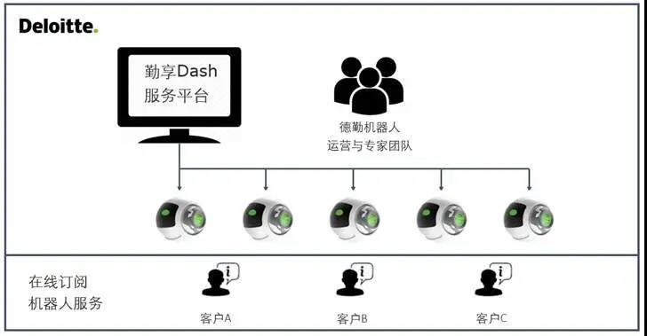 【向遠(yuǎn)而生】云上機(jī)器人來(lái)了，RAAS（RPA即服務(wù)）開(kāi)啟未來(lái)工作共享模式