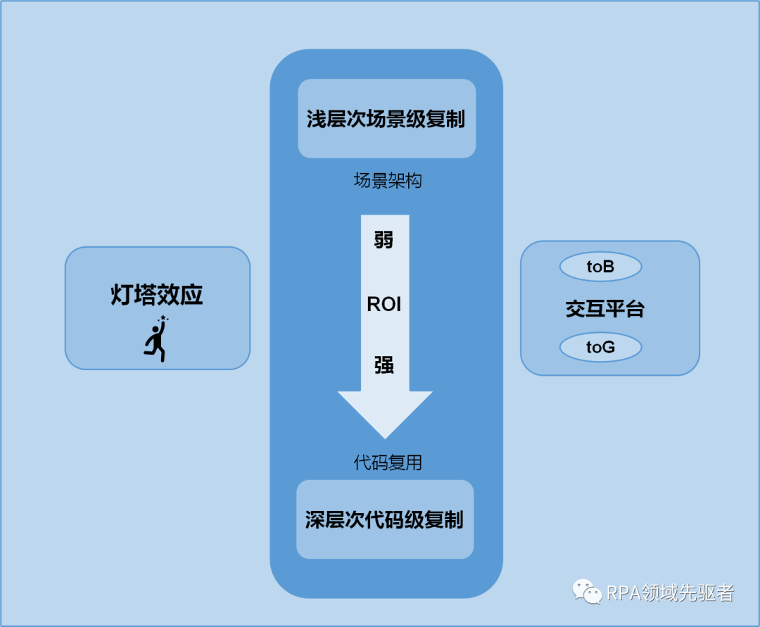 RPA的燈塔效應