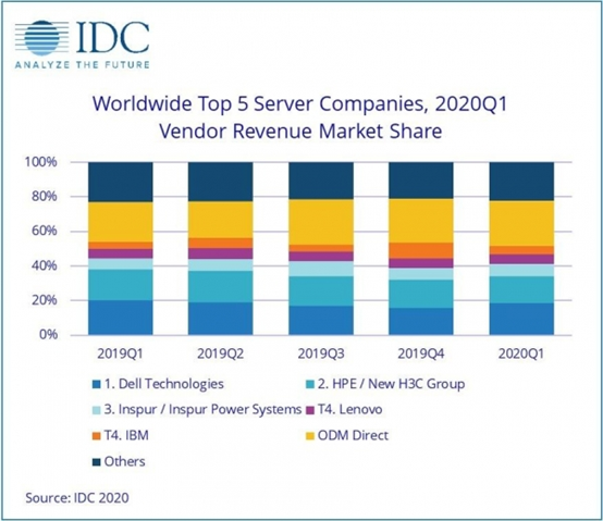 IDC：2020 Q1全球服務(wù)器市場(chǎng)收入同比下滑6%，中國下滑2.6%