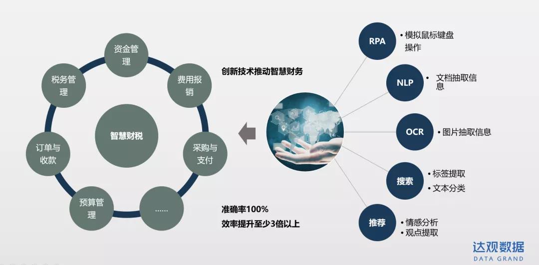 智能財稅機器人，助力企業(yè)自動化報稅