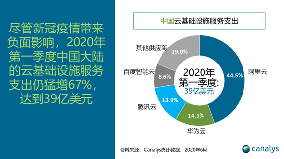 中國(guó)云服務(wù)市場(chǎng)Q1同比猛增67%，達(dá)到39億美元
