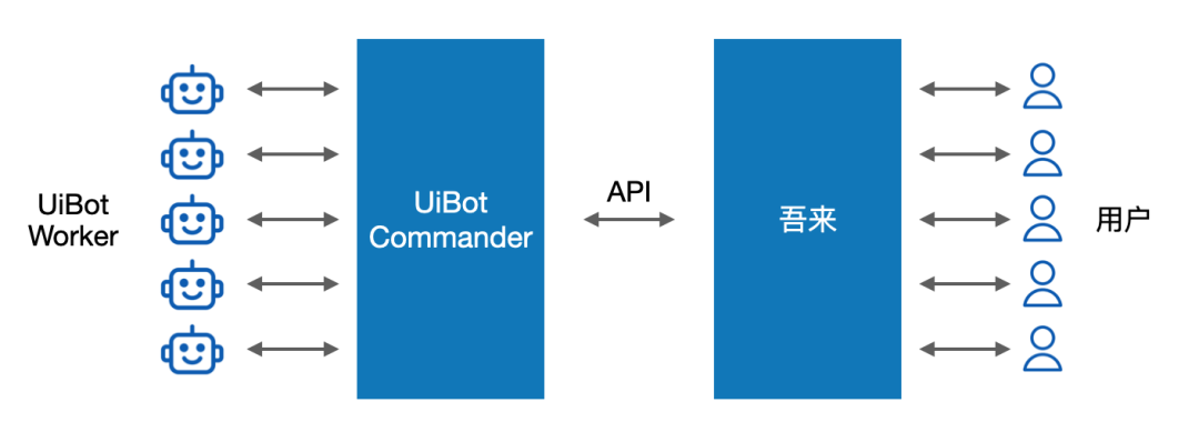 軟件機(jī)器人從幕后到臺(tái)前 RPA+Chatbot帶來(lái)“端到端的自動(dòng)化”