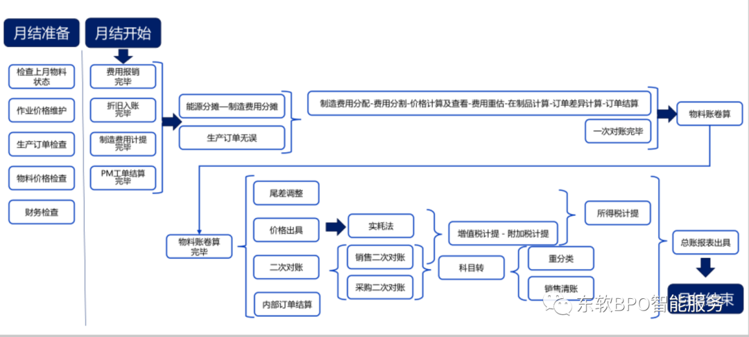RPA賦能制造業(yè)成本結算