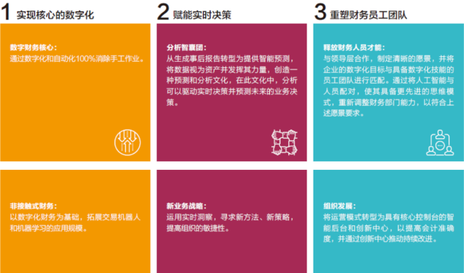 埃森哲：智能企業(yè)的財務數(shù)字化轉(zhuǎn)型