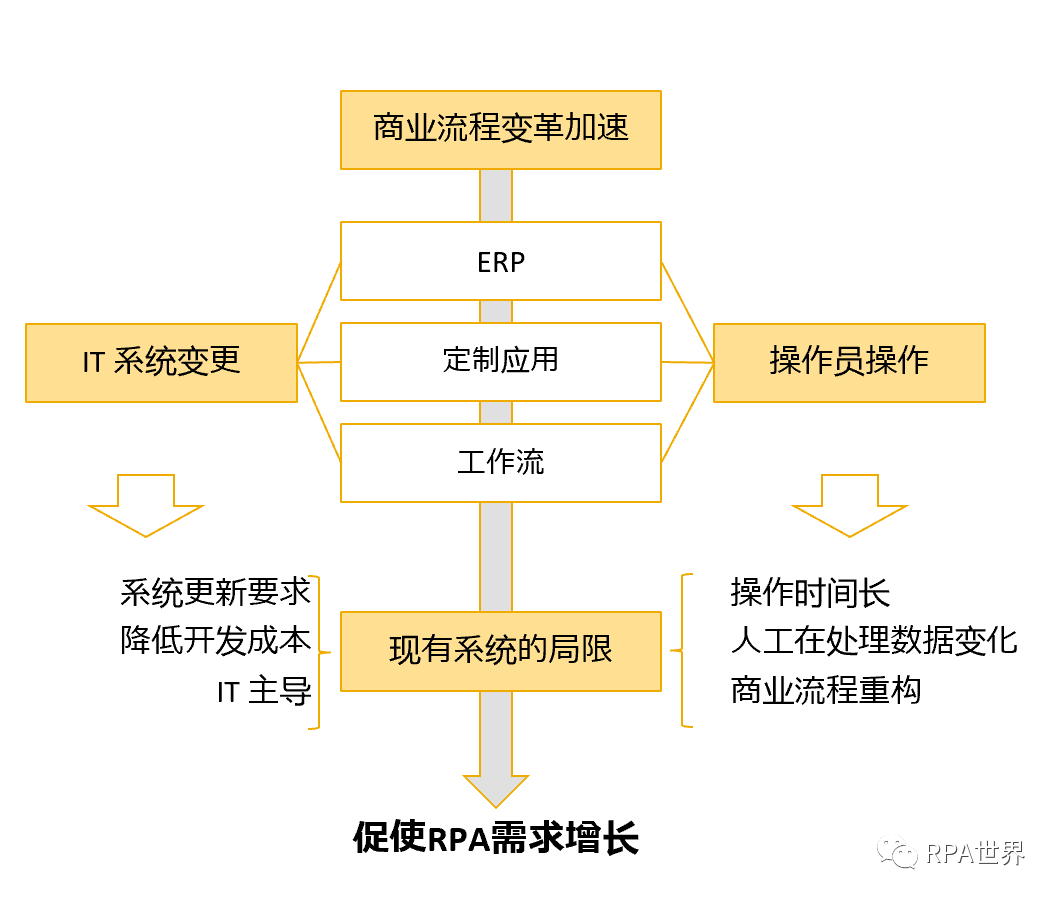 為什么軟件巨頭紛紛看好RPA？