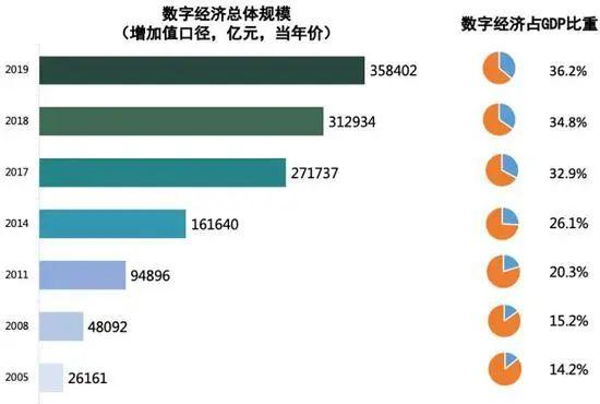 2019年中國(guó)數(shù)字經(jīng)濟(jì)增加值規(guī)模達(dá)到35.8萬(wàn)億元