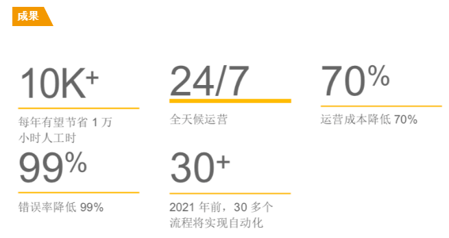 年省1萬工時(shí) | RPA幫助大昌行集團(tuán)實(shí)現(xiàn)自動(dòng)化