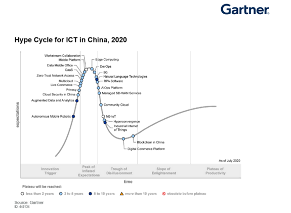 Gartner發(fā)布《2020年中國ICT技術(shù)曲線圖》：新冠疫情推動了RPA的普及率