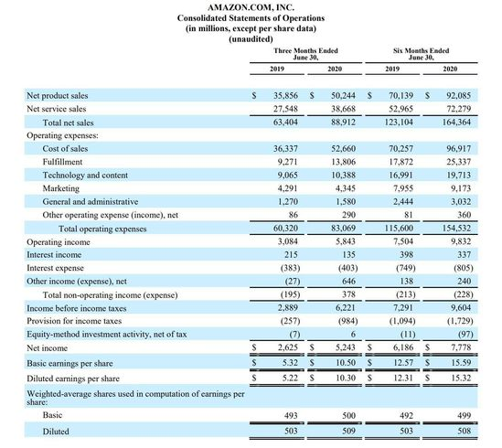 亞馬遜Q2財(cái)報(bào)：營收889億美元，同比增長40%