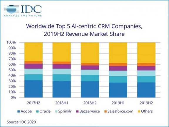 IDC：2020年全球AI市場規(guī)模達(dá)1565億美元，同比增長12.3%