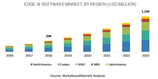 Marketsand：到2023年，邊緣AI軟件市場將達11.5億美元