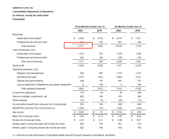 Salesforce Q2凈利激增2784%；股價大漲26%，超越甲骨文！