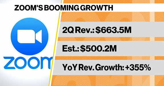 Zoom Q2營收6.6億美元，同比增長355%；凈利暴增33倍