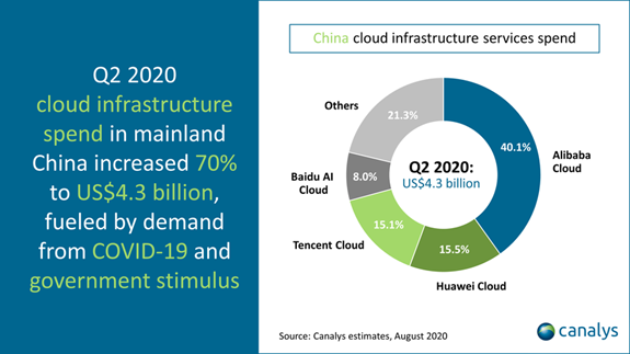 Canalys：中國Q2云基礎(chǔ)設(shè)施支出43億美元同比增長70%，創(chuàng)造新紀(jì)錄！