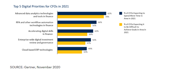 Gartner：2021年66%的CFO，將加大對RPA的投資