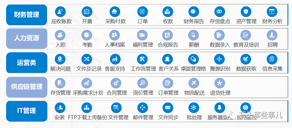 RPA，三種場(chǎng)景中，哪一類(lèi)更適合RPA？