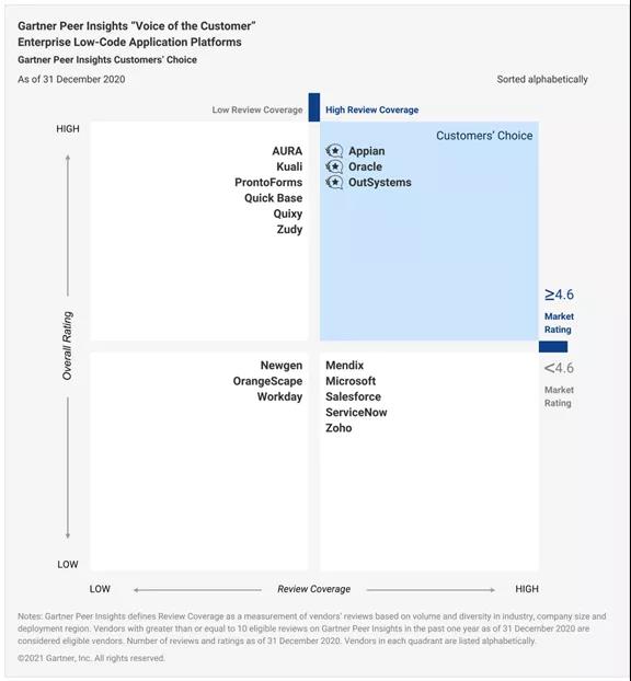 Gartner發(fā)布2020年企業(yè)低代碼應(yīng)用平臺(tái)“客戶之選”
