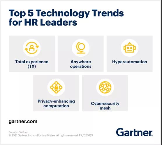 Gartner“2021年人力資源5大技術(shù)趨勢”：超級自動化成重點