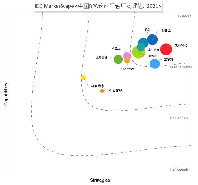 從Gartner與IDC三份行業(yè)報(bào)告，看國產(chǎn)RPA的市場規(guī)模與未來發(fā)展