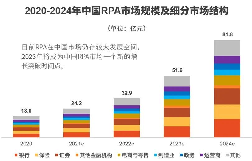 中國(guó)RPA市場(chǎng)深度分析：2024年將達(dá)到81.8億元