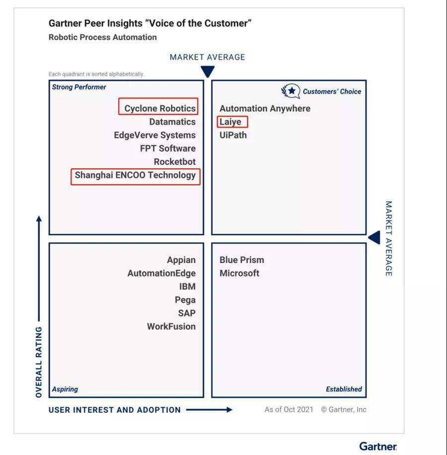 Gartner發(fā)布“2021 RPA客戶之選”：3家中國(guó)廠商入選，創(chuàng)造歷史！
