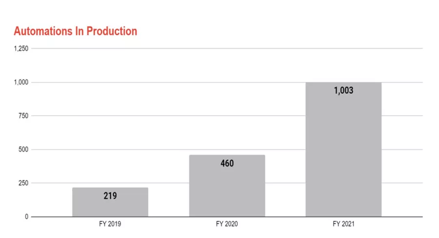美國政府發(fā)布RPA報告：通過RPA已節(jié)省149萬工時