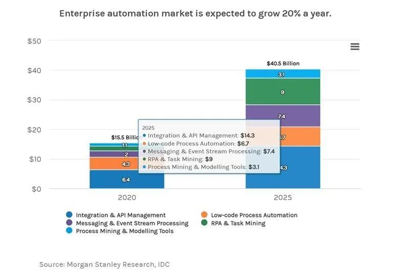 摩根士丹利：2025年企業(yè)軟件自動(dòng)化市場(chǎng)，將達(dá)到400億美元