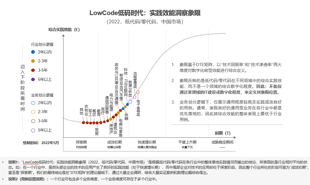 金融領(lǐng)域用例解讀——中國(guó)低代碼/零代碼落地實(shí)踐