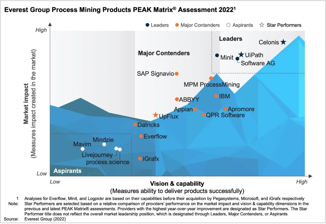 Everest Group發(fā)布“流程挖掘2022報告”：多家RPA廠商上榜