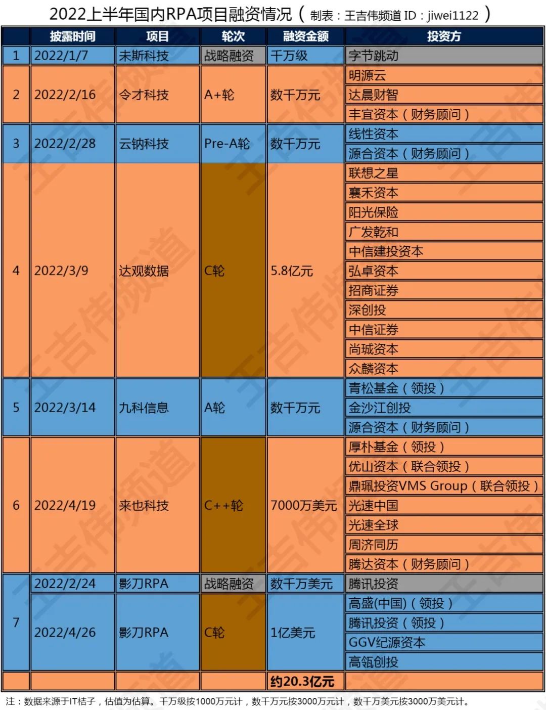 2022上半年全球RPA融資大盤點：A+B輪占六成，融資總額104億元