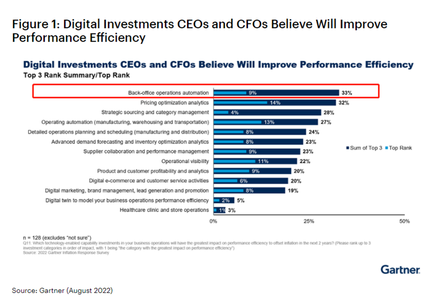 Gartner：首席財(cái)務(wù)官正專注于投資自動(dòng)化，以降低成本