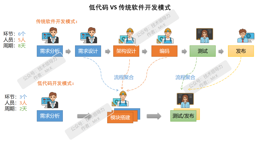 “低代碼/無代碼” 爆火！程序員該如何應(yīng)對？