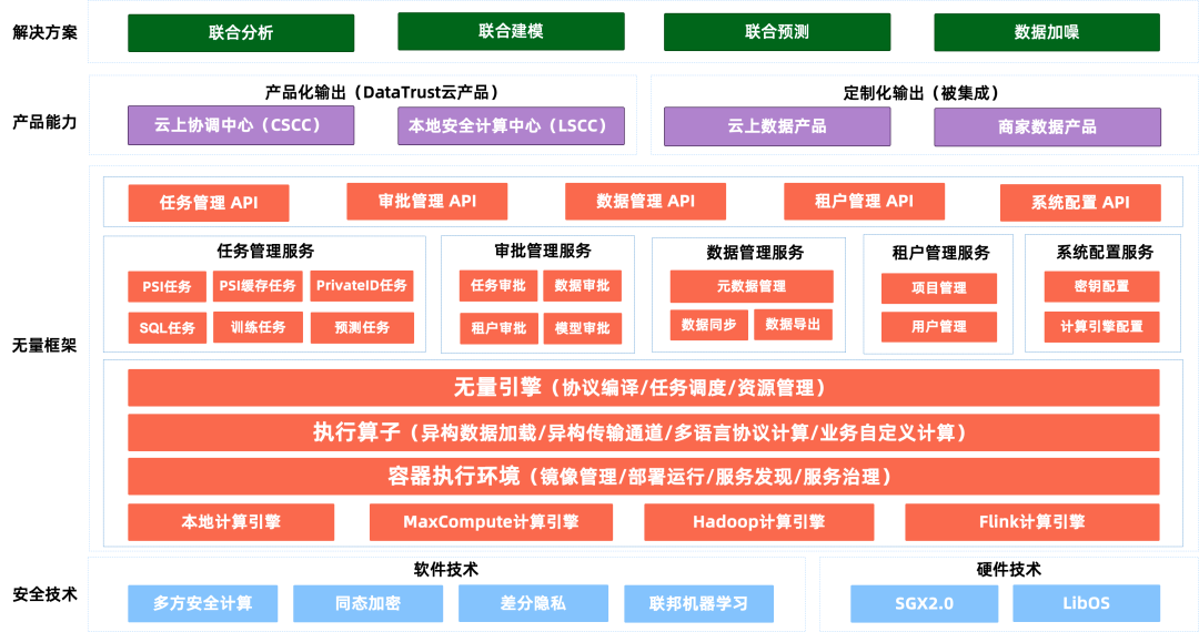 專訪DataTrust： 解決隱私計(jì)算工程化之殤，為企業(yè)數(shù)據(jù)安全流通提供解決方案
