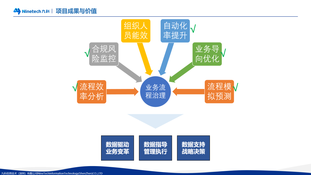 九科信息董事&產(chǎn)品VP傅愷分享流程挖掘?qū)嵺`案例