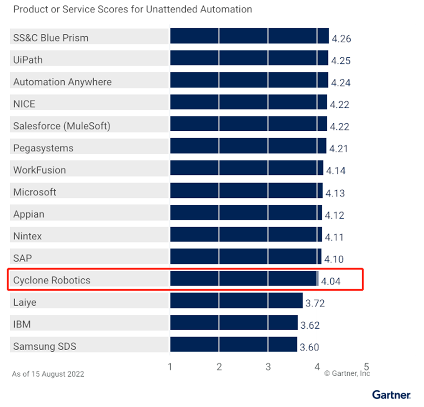 Gartner發(fā)布2022全球“RPA關(guān)鍵能力”報(bào)告：中國RPA廠商的一項(xiàng)能力排名第一