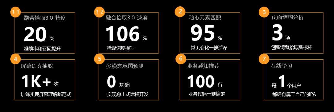 行業(yè)首創(chuàng)的IPA模式，降低了RPA的使用門(mén)檻