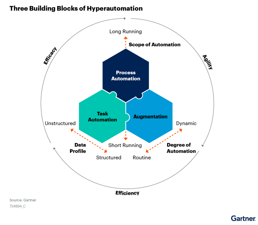 Gartner：超越RPA，構(gòu)建你的超級自動化技術(shù)組合