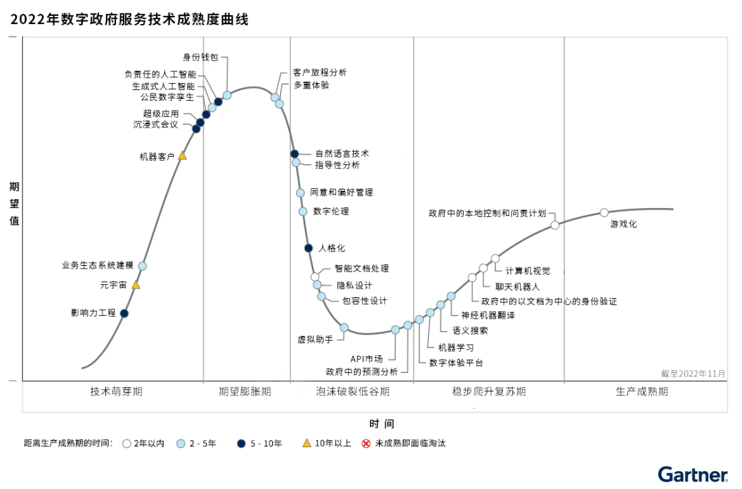 Gartner 2022年數(shù)字政府服務(wù)技術(shù)成熟度曲線