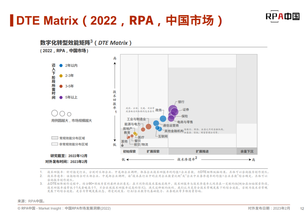 中國RPA市場客戶（需求）與技術(shù)（供給）洞察2022