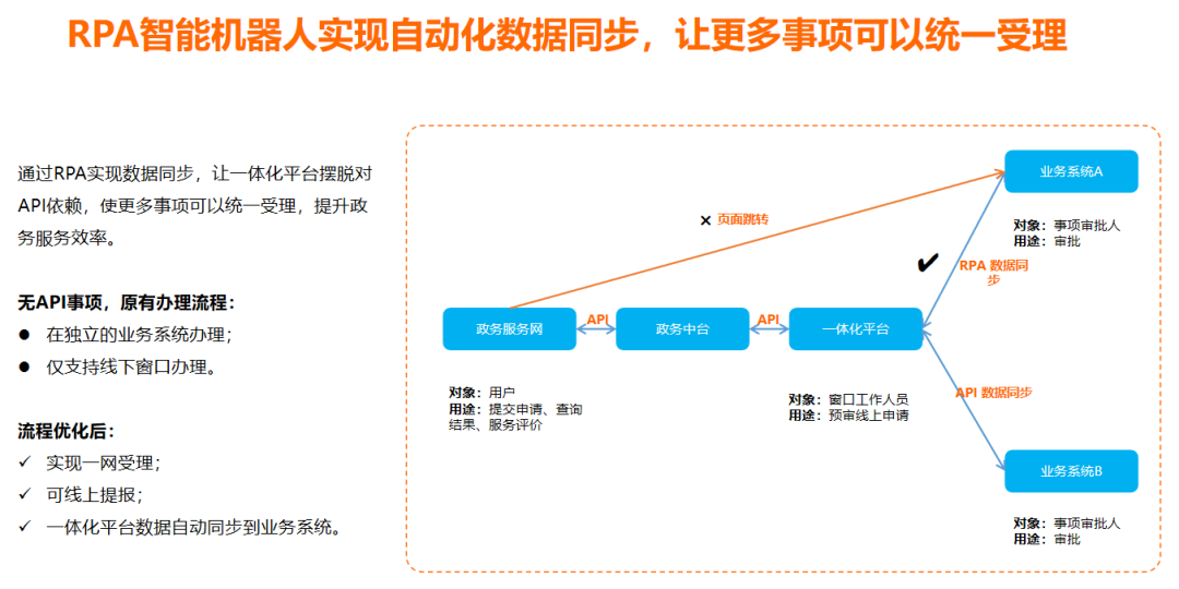 RPA助力?？谑姓?wù)服務(wù)“一網(wǎng)通辦”，提升群眾辦事效率和體驗