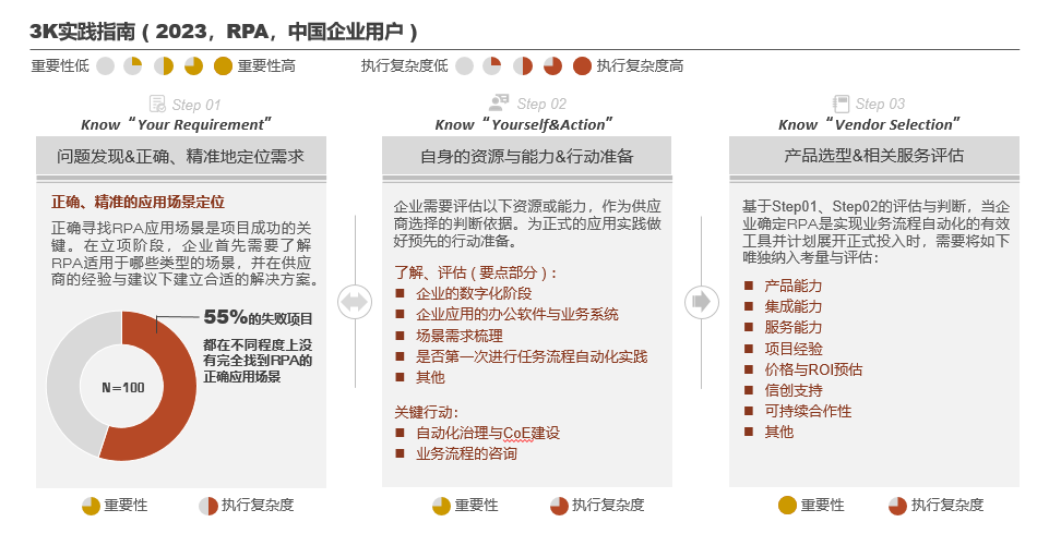 RPA技術(shù)實(shí)踐要點(diǎn)與建議