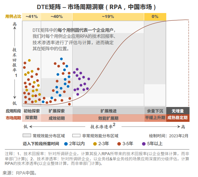 中國RPA市場概覽 | 產(chǎn)業(yè)滲透率10%～13%，先行者邁向了擴(kuò)展推進(jìn)期的初步階段