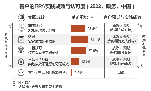 RPA應(yīng)用細(xì)分領(lǐng)域研究 | RPA在政務(wù)機(jī)構(gòu)中的滲透率將逐步提升