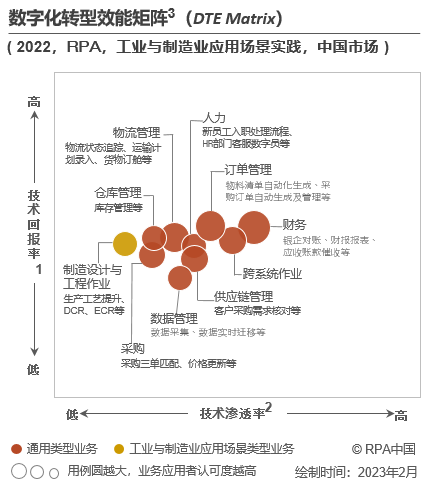 卓越的RPA全流程產(chǎn)品體驗(yàn)是制造業(yè)客戶成功合作的關(guān)鍵 | RPA應(yīng)用細(xì)分領(lǐng)域研究