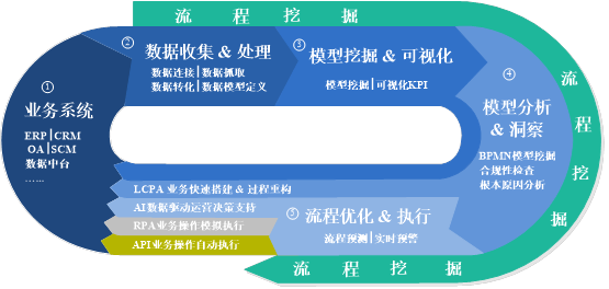 流程挖掘技術(shù)概述與發(fā)展趨勢(shì)