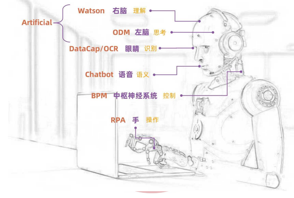 智能流程自動(dòng)化的6項(xiàng)關(guān)鍵技術(shù)及金融行業(yè)應(yīng)用現(xiàn)狀