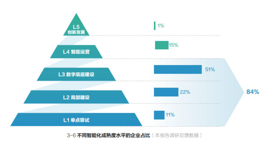 AIGC工具爆火后，開啟智能化轉(zhuǎn)型的優(yōu)勢與挑戰(zhàn)