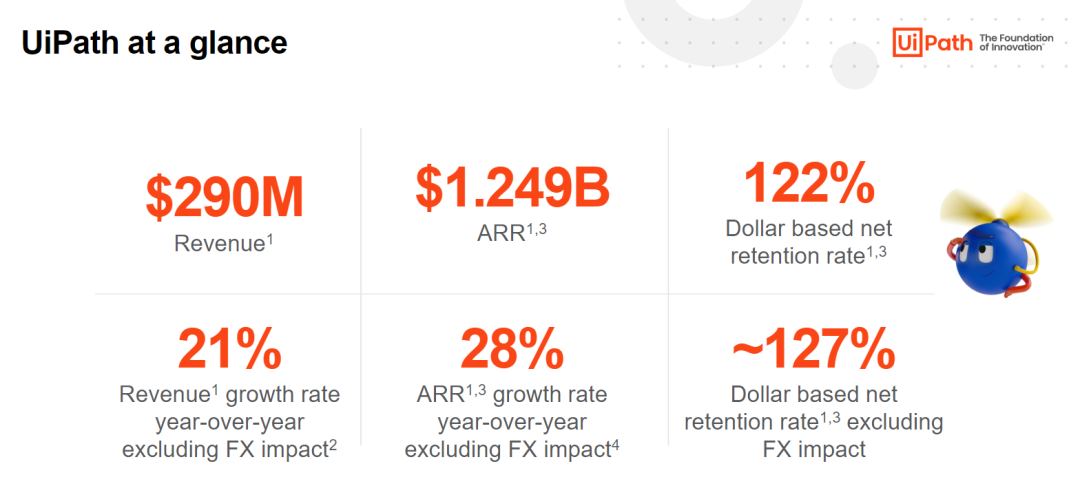 RPA領導者UiPath最新財報：ARR為12.49 億美元，同比增長28%