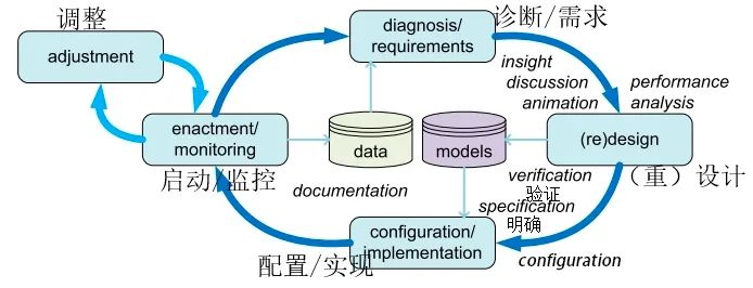 別再弄混流程挖掘、BPM和BI