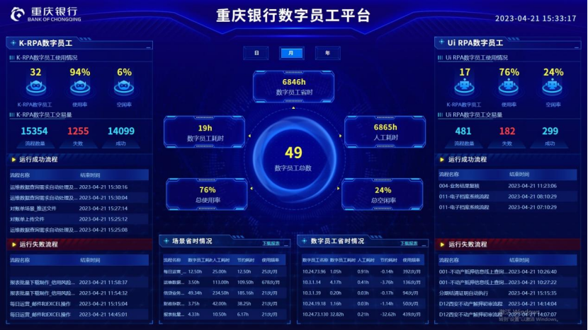 涉及近300個業(yè)務(wù)場景，重慶銀行數(shù)字員工平臺建設(shè)解析